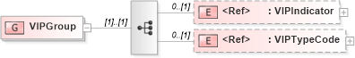 XSD Diagram of VIPGroup in schema components_xsd (HR-XML - Human Resources XML)