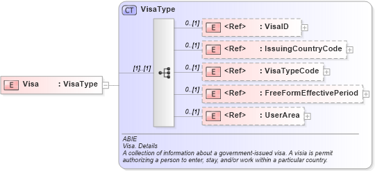 XSD Diagram of Visa in schema components_xsd (HR-XML - Human Resources XML)