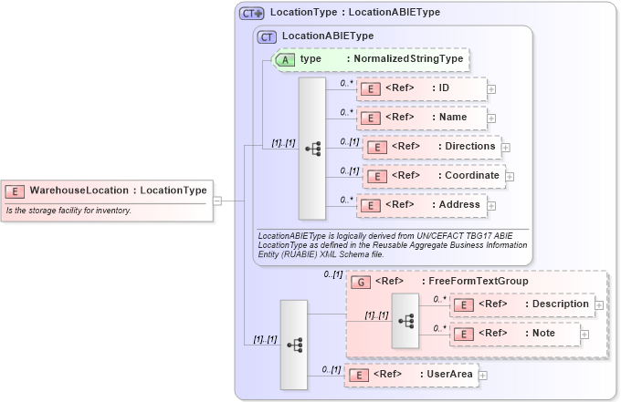 XSD Diagram of WarehouseLocation in schema components_xsd1 (HR-XML - Human Resources XML)