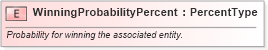 XSD Diagram of WinningProbabilityPercent in schema fields_xsd1 (HR-XML - Human Resources XML)