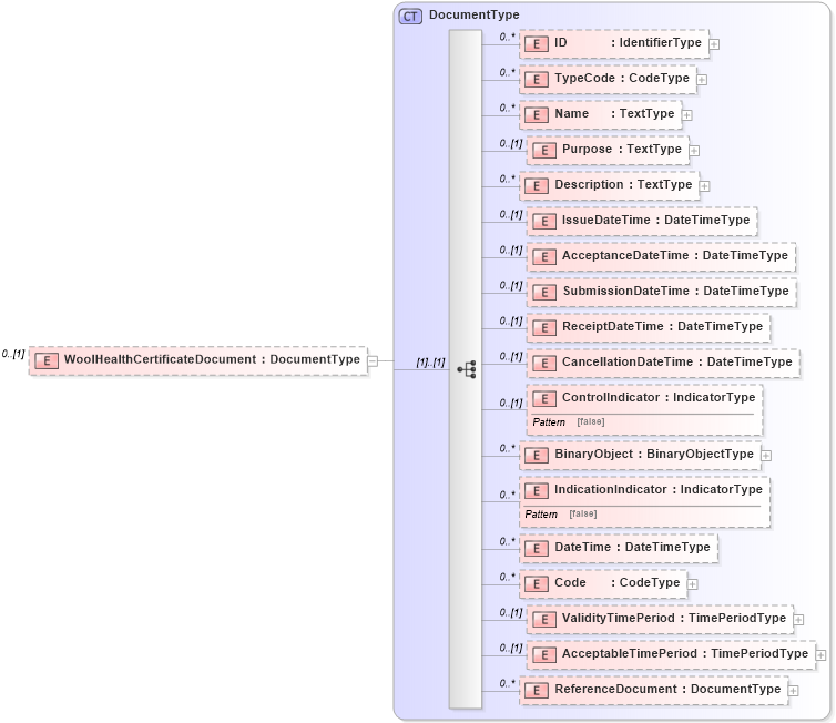 XSD Diagram of WoolHealthCertificateDocument in schema reusableaggregatebusinessinformationentity_xsd (HR-XML - Human Resources XML)