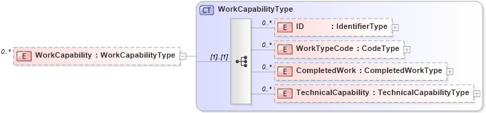 XSD Diagram of WorkCapability in schema reusableaggregatecorecomponent_xsd (HR-XML - Human Resources XML)