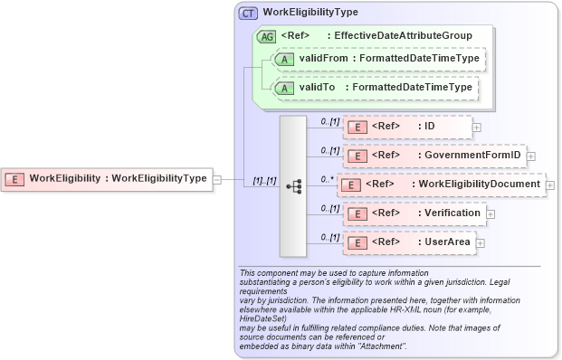XSD Diagram of WorkEligibility in schema components_xsd (HR-XML - Human Resources XML)