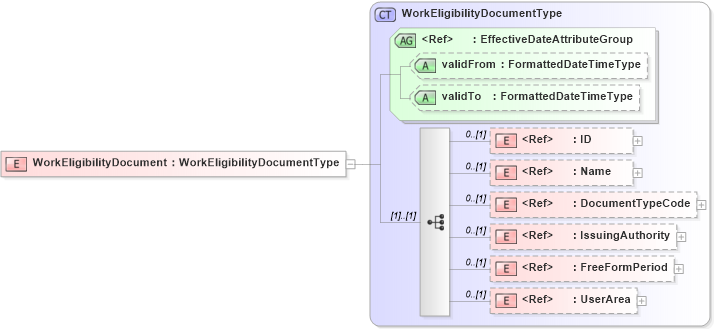 XSD Diagram of WorkEligibilityDocument in schema components_xsd (HR-XML - Human Resources XML)