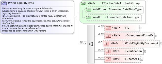 XSD Diagram of WorkEligibilityType in schema components_xsd (HR-XML - Human Resources XML)
