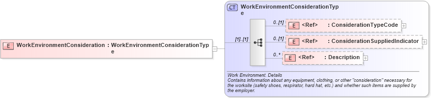 XSD Diagram of WorkEnvironmentConsideration in schema components_xsd (HR-XML - Human Resources XML)