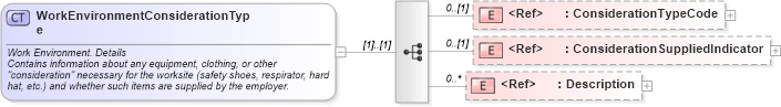 XSD Diagram of WorkEnvironmentConsiderationType in schema components_xsd (HR-XML - Human Resources XML)