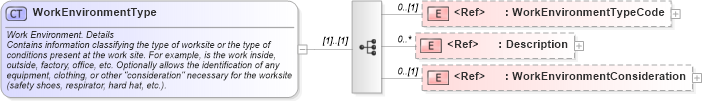 XSD Diagram of WorkEnvironmentType in schema components_xsd (HR-XML - Human Resources XML)
