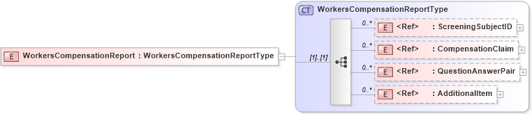 XSD Diagram of WorkersCompensationReport in schema screeningreport_xsd (HR-XML - Human Resources XML)
