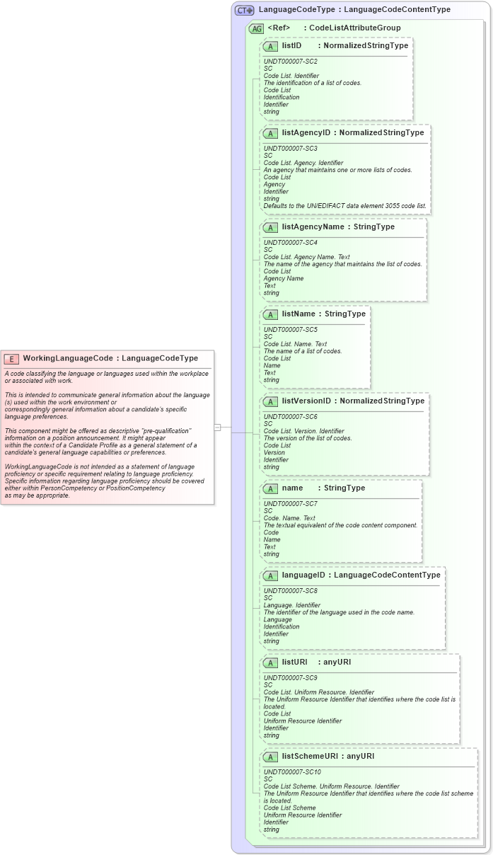 XSD Diagram of WorkingLanguageCode in schema fields_xsd (HR-XML - Human Resources XML)