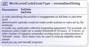 XSD Diagram of WorkLevelCodeEnumType in schema codelists_xsd (HR-XML - Human Resources XML)