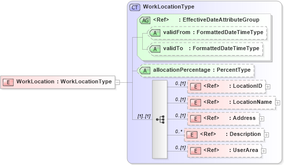 XSD Diagram of WorkLocation in schema components_xsd (HR-XML - Human Resources XML)