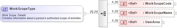 XSD Diagram of WorkScopeType in schema components_xsd (HR-XML - Human Resources XML)