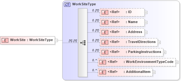 XSD Diagram of WorkSite in schema components_xsd (HR-XML - Human Resources XML)