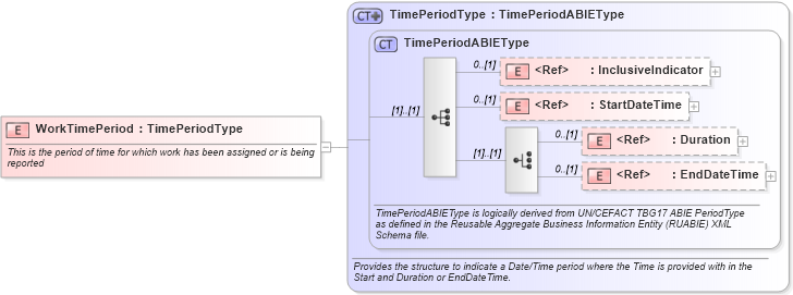 XSD Diagram of WorkTimePeriod in schema components_xsd1 (HR-XML - Human Resources XML)