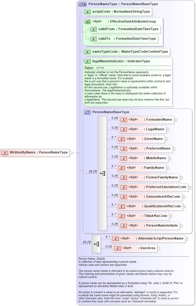 XSD Diagram of WrittenByName in schema components_xsd (HR-XML - Human Resources XML)