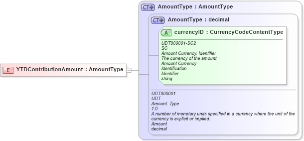 XSD Diagram of YTDContributionAmount in schema fields_xsd (HR-XML - Human Resources XML)