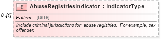 XSD Diagram of AbuseRegistriesIndicator in schema components_xsd (HR-XML - Human Resources XML)
