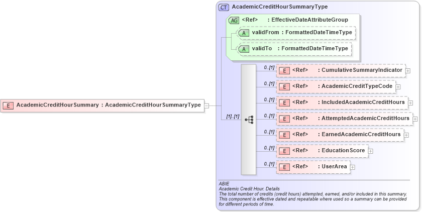 XSD Diagram of AcademicCreditHourSummary in schema components_xsd (HR-XML - Human Resources XML)