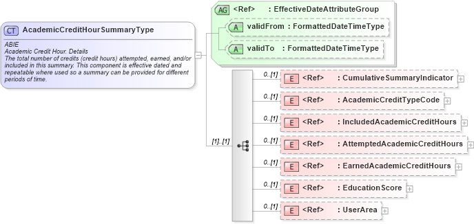 XSD Diagram of AcademicCreditHourSummaryType in schema components_xsd (HR-XML - Human Resources XML)