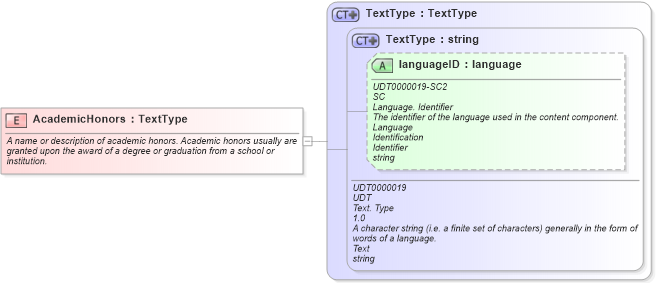 XSD Diagram of AcademicHonors in schema fields_xsd (HR-XML - Human Resources XML)