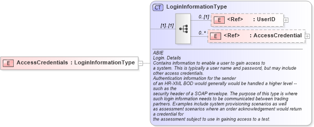 XSD Diagram of AccessCredentials in schema components_xsd (HR-XML - Human Resources XML)