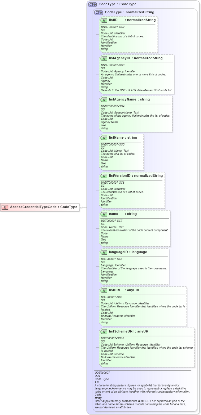 XSD Diagram of AccessCredentialTypeCode in schema fields_xsd (HR-XML - Human Resources XML)