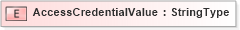 XSD Diagram of AccessCredentialValue in schema fields_xsd (HR-XML - Human Resources XML)