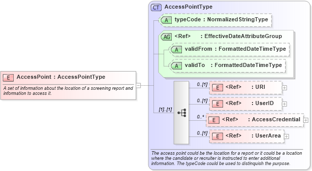 XSD Diagram of AccessPoint in schema components_xsd (HR-XML - Human Resources XML)