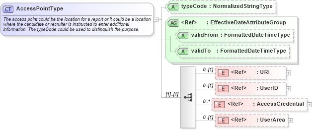 XSD Diagram of AccessPointType in schema components_xsd (HR-XML - Human Resources XML)