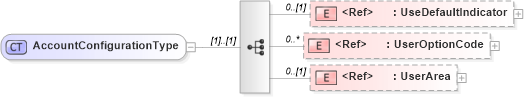 XSD Diagram of AccountConfigurationType in schema useraccount_xsd (HR-XML - Human Resources XML)