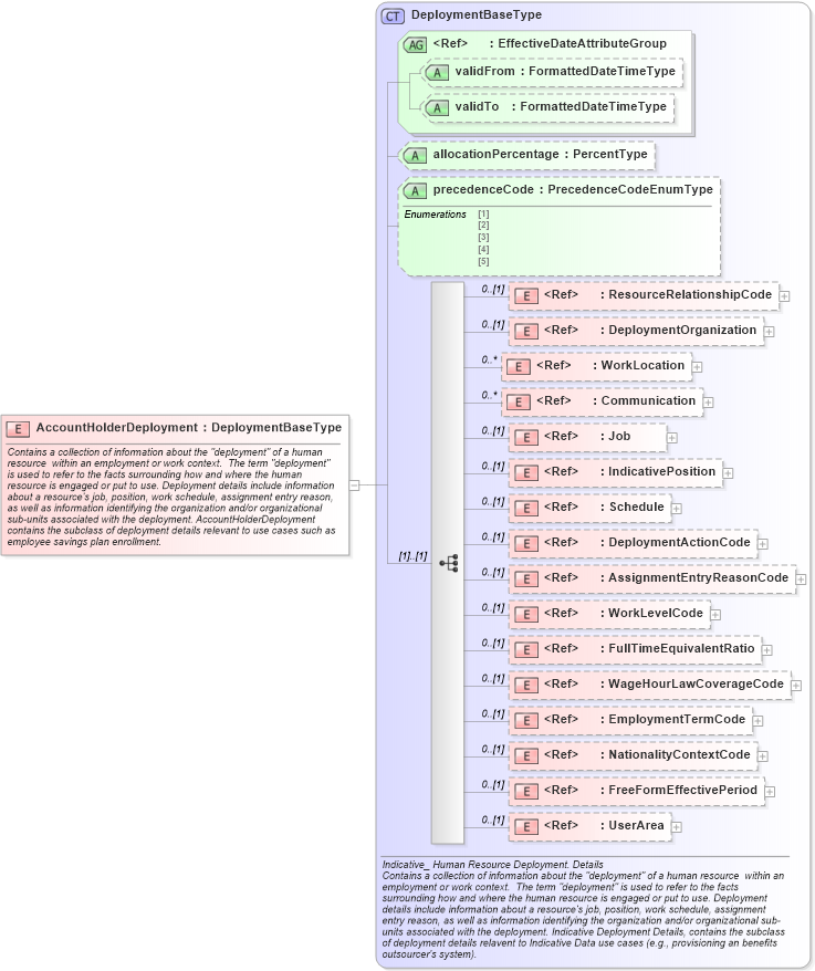 XSD Diagram of AccountHolderDeployment in schema components_xsd (HR-XML - Human Resources XML)