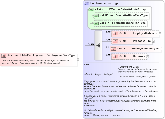 XSD Diagram of AccountHolderEmployment in schema components_xsd (HR-XML - Human Resources XML)