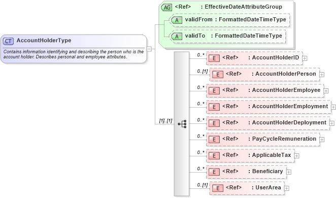 XSD Diagram of AccountHolderType in schema components_xsd (HR-XML - Human Resources XML)