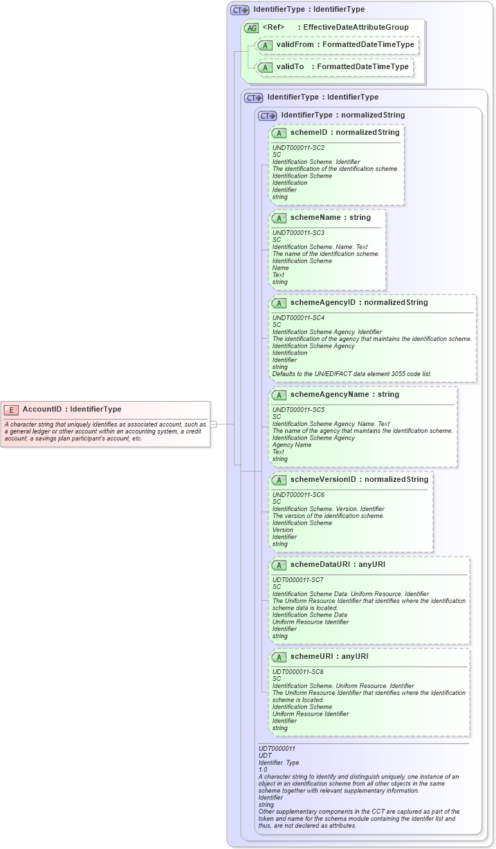 XSD Diagram of AccountID in schema fields_xsd (HR-XML - Human Resources XML)