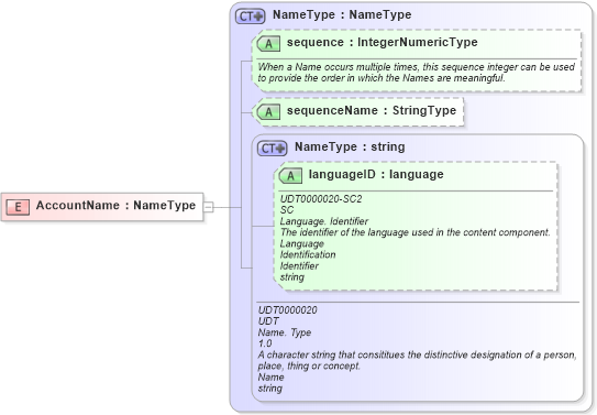 XSD Diagram of AccountName in schema fields_xsd1 (HR-XML - Human Resources XML)