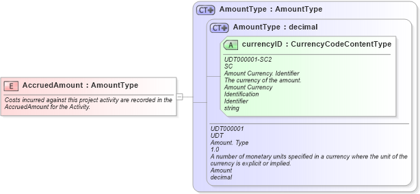 XSD Diagram of AccruedAmount in schema fields_xsd1 (HR-XML - Human Resources XML)