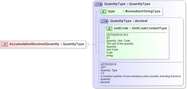 XSD Diagram of AccumulativeReceivedQuantity in schema fields_xsd1 (HR-XML - Human Resources XML)