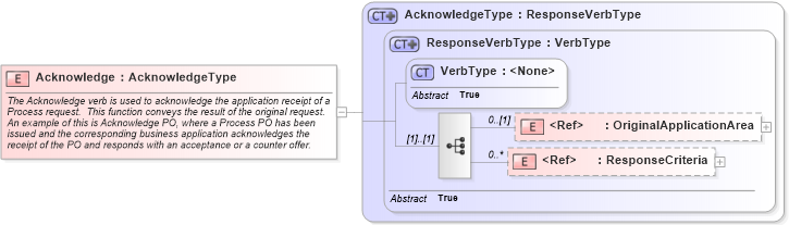 XSD Diagram of Acknowledge in schema meta_xsd (HR-XML - Human Resources XML)