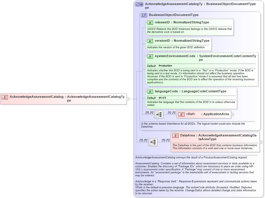 XSD Diagram of AcknowledgeAssessmentCatalog in schema acknowledgeassessmentcatalog_xsd (HR-XML - Human Resources XML)