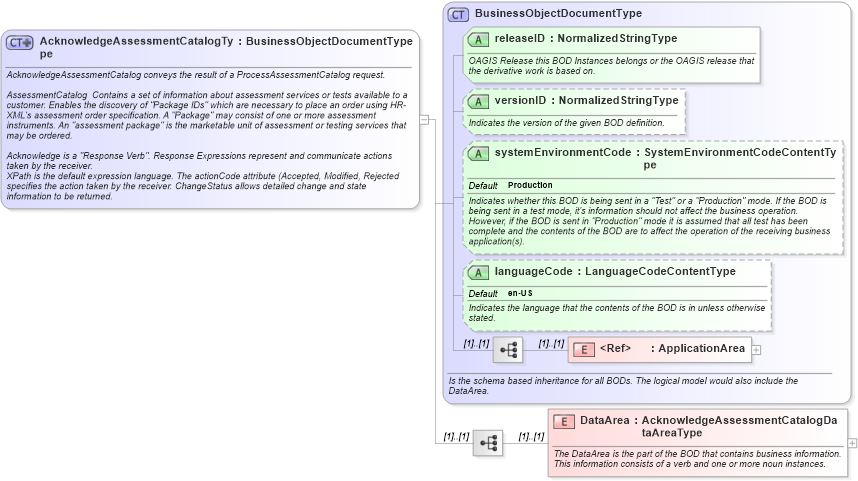 XSD Diagram of AcknowledgeAssessmentCatalogType in schema acknowledgeassessmentcatalog_xsd (HR-XML - Human Resources XML)