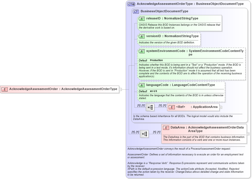 XSD Diagram of AcknowledgeAssessmentOrder in schema acknowledgeassessmentorder_xsd (HR-XML - Human Resources XML)