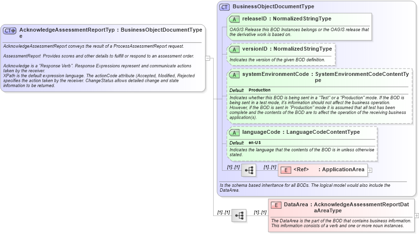 XSD Diagram of AcknowledgeAssessmentReportType in schema acknowledgeassessmentreport_xsd (HR-XML - Human Resources XML)