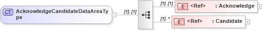XSD Diagram of AcknowledgeCandidateDataAreaType in schema acknowledgecandidate_xsd (HR-XML - Human Resources XML)