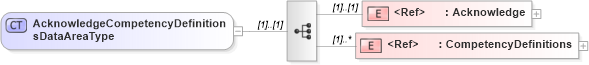 XSD Diagram of AcknowledgeCompetencyDefinitionsDataAreaType in schema acknowledgecompetencydefinitions_xsd (HR-XML - Human Resources XML)