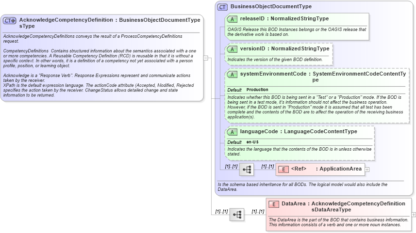 XSD Diagram of AcknowledgeCompetencyDefinitionsType in schema acknowledgecompetencydefinitions_xsd (HR-XML - Human Resources XML)