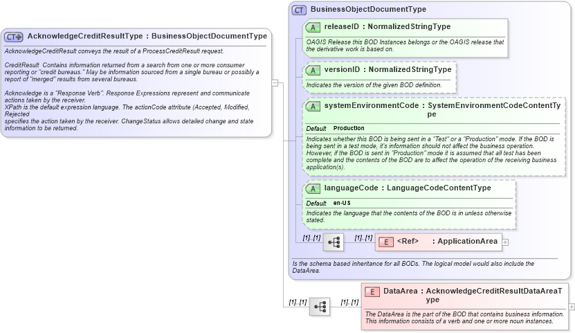 XSD Diagram of AcknowledgeCreditResultType in schema acknowledgecreditresult_xsd (HR-XML - Human Resources XML)