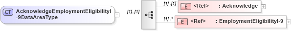 XSD Diagram of AcknowledgeEmploymentEligibilityI-9DataAreaType in schema acknowledgeemploymenteligibilityi-9_xsd (HR-XML - Human Resources XML)