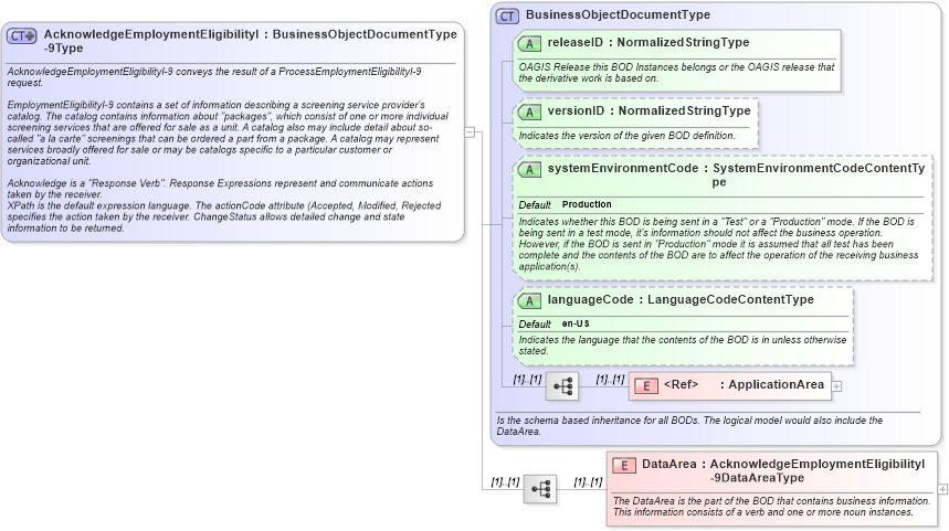 XSD Diagram of AcknowledgeEmploymentEligibilityI-9Type in schema acknowledgeemploymenteligibilityi-9_xsd (HR-XML - Human Resources XML)