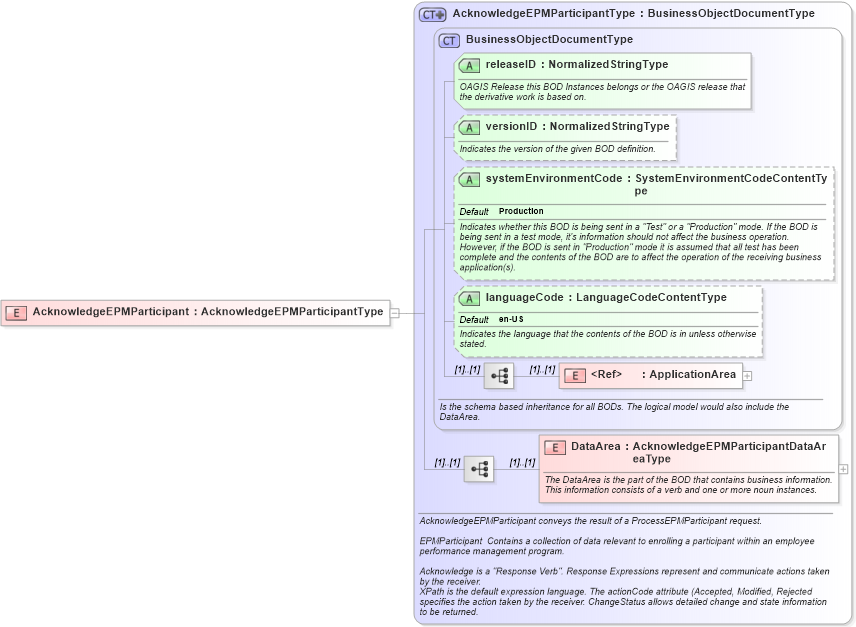 XSD Diagram of AcknowledgeEPMParticipant in schema acknowledgeepmparticipant_xsd (HR-XML - Human Resources XML)